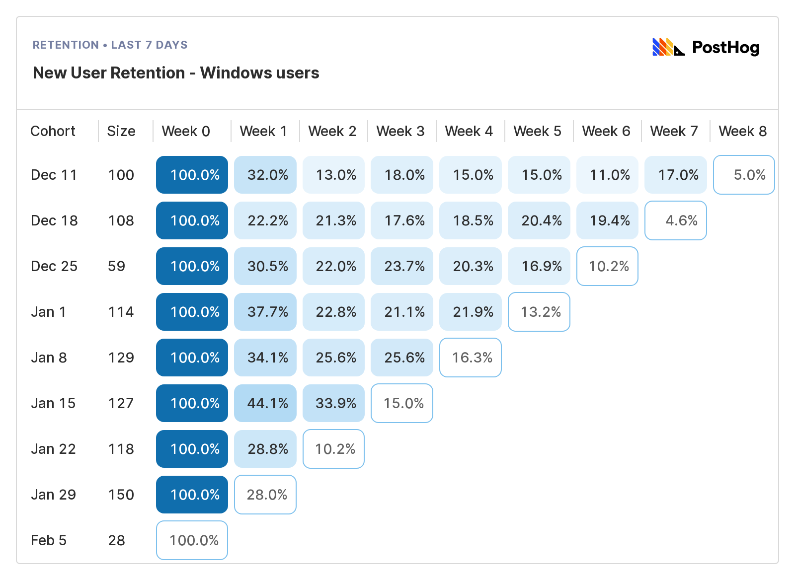 new user retention windows